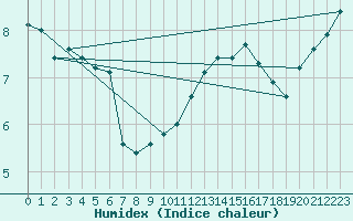 Courbe de l'humidex pour Faulx-les-Tombes (Be)