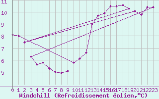 Courbe du refroidissement olien pour Nostang (56)