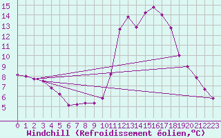 Courbe du refroidissement olien pour Saint-Philbert-sur-Risle (27)