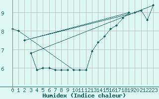 Courbe de l'humidex pour Madrid / Retiro (Esp)