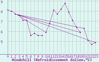 Courbe du refroidissement olien pour Argentan (61)