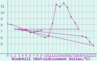 Courbe du refroidissement olien pour Grimentz (Sw)