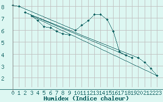 Courbe de l'humidex pour Luzern