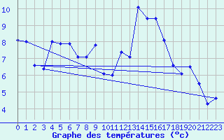 Courbe de tempratures pour Alistro (2B)