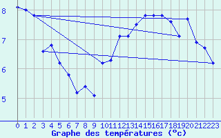 Courbe de tempratures pour Roches Point