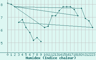 Courbe de l'humidex pour Roches Point