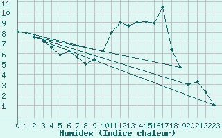 Courbe de l'humidex pour Cervera de Pisuerga