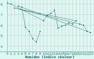 Courbe de l'humidex pour Ancey (21)