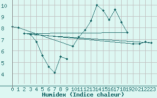 Courbe de l'humidex pour Tours (37)