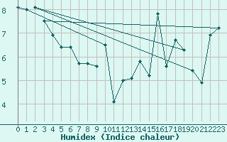 Courbe de l'humidex pour Le Touquet (62)