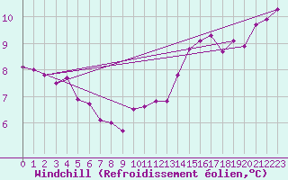 Courbe du refroidissement olien pour Deauville (14)
