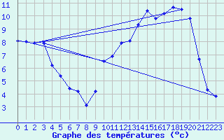 Courbe de tempratures pour Anglars St-Flix(12)