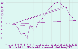 Courbe du refroidissement olien pour Chteaudun (28)