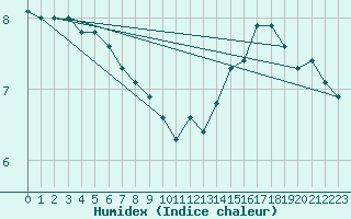 Courbe de l'humidex pour la bouée 62150