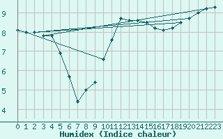 Courbe de l'humidex pour Camborne