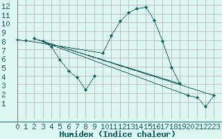 Courbe de l'humidex pour Ble / Mulhouse (68)