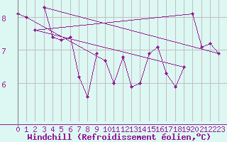 Courbe du refroidissement olien pour Vaagsli