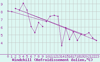 Courbe du refroidissement olien pour Boltigen