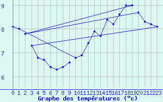 Courbe de tempratures pour Bridel (Lu)