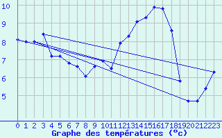 Courbe de tempratures pour La Chapelle-Montreuil (86)