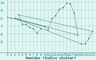 Courbe de l'humidex pour La Chapelle-Montreuil (86)