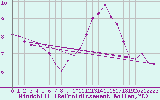 Courbe du refroidissement olien pour Arles-Ouest (13)