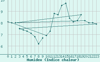 Courbe de l'humidex pour Bingley