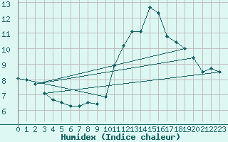 Courbe de l'humidex pour Cap Bar (66)
