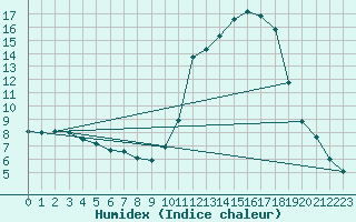 Courbe de l'humidex pour Als (30)