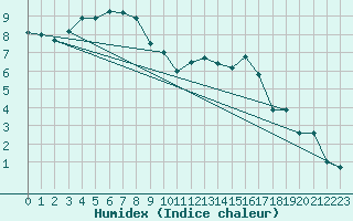 Courbe de l'humidex pour Le Puy - Loudes (43)