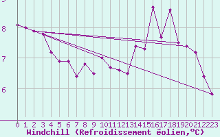 Courbe du refroidissement olien pour Connerr (72)