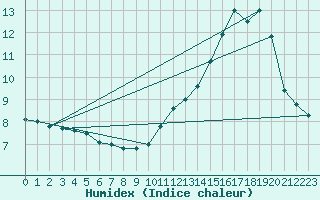 Courbe de l'humidex pour Lige Bierset (Be)