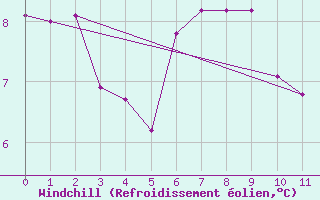 Courbe du refroidissement olien pour Pointe de Chassiron (17)