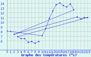 Courbe de tempratures pour Quimper (29)