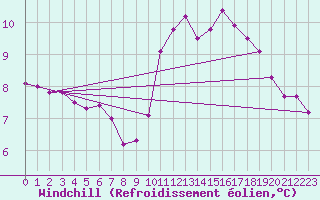Courbe du refroidissement olien pour Roissy (95)
