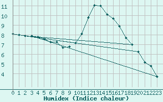 Courbe de l'humidex pour Forceville (80)