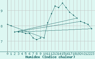 Courbe de l'humidex pour Rouen (76)