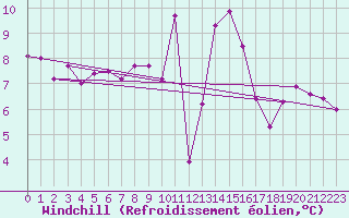 Courbe du refroidissement olien pour Angoulme - Brie Champniers (16)