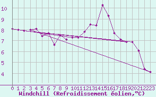 Courbe du refroidissement olien pour Bures-sur-Yvette (91)