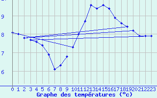 Courbe de tempratures pour Mirepoix (09)