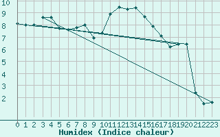 Courbe de l'humidex pour Feldberg-Schwarzwald (All)