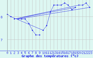 Courbe de tempratures pour Angers-Marc (49)
