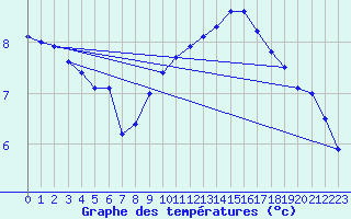 Courbe de tempratures pour Orlans (45)