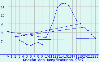 Courbe de tempratures pour Sarzeau (56)