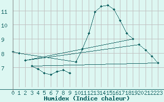 Courbe de l'humidex pour Sarzeau (56)