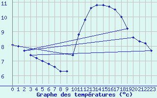 Courbe de tempratures pour Sorcy-Bauthmont (08)