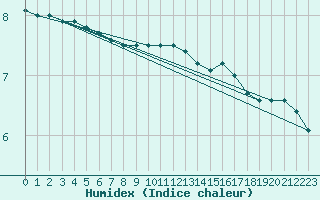 Courbe de l'humidex pour Maseskar