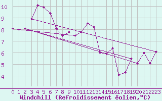 Courbe du refroidissement olien pour Ile de Batz (29)