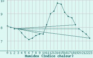 Courbe de l'humidex pour Pointe de Chassiron (17)