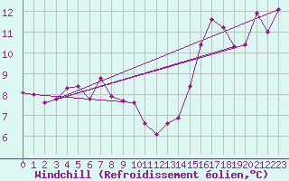 Courbe du refroidissement olien pour Brion (38)